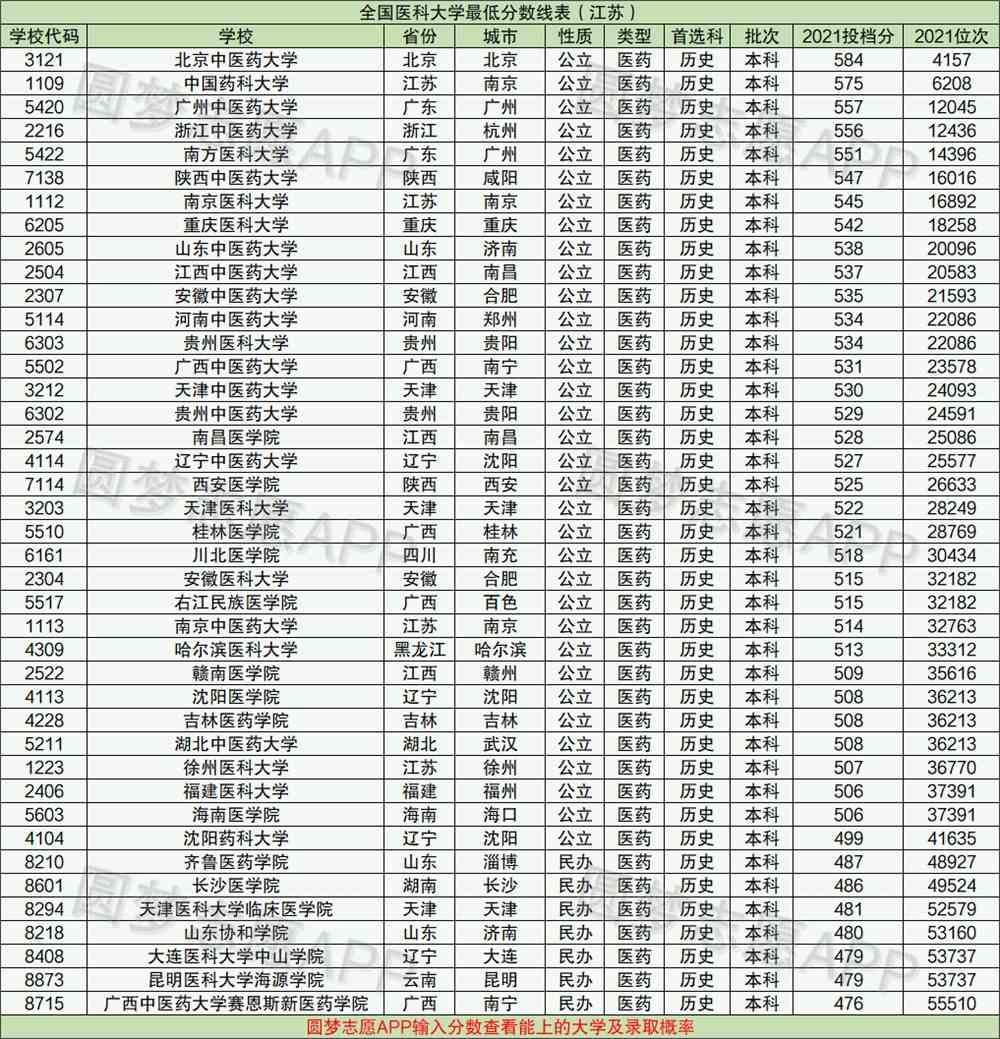 2022年考医科大学要多少分？附全国医科大学2022最新排名