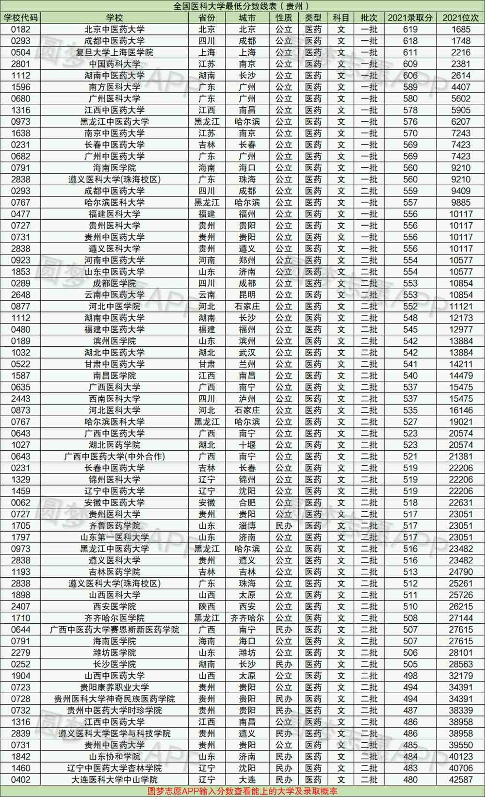 2022年考医科大学要多少分？附全国医科大学2022最新排名