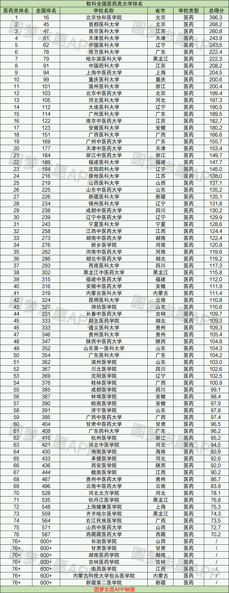 2022年考医科大学要多少分？附全国医科大学2022最新排名