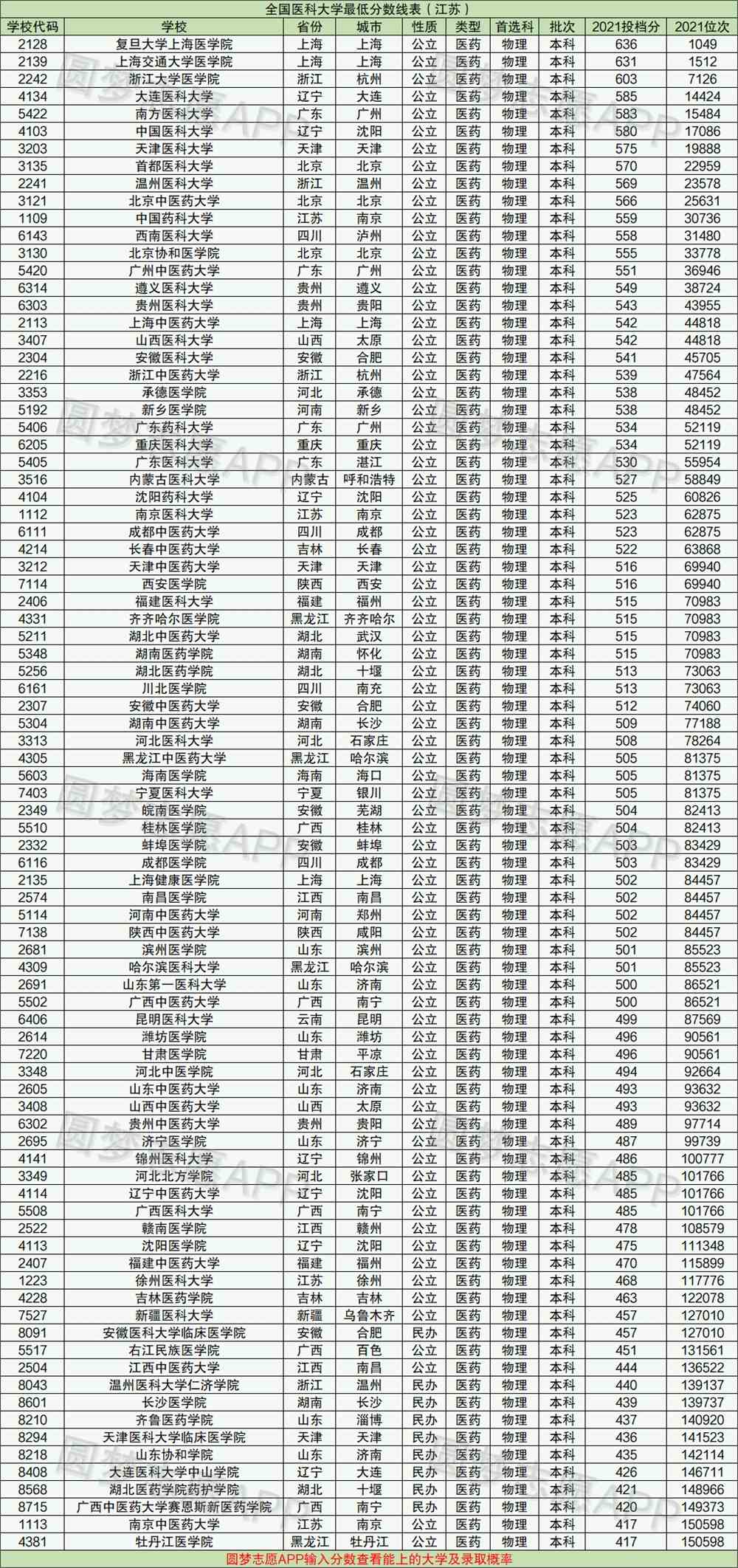 2022年考医科大学要多少分？附全国医科大学2022最新排名