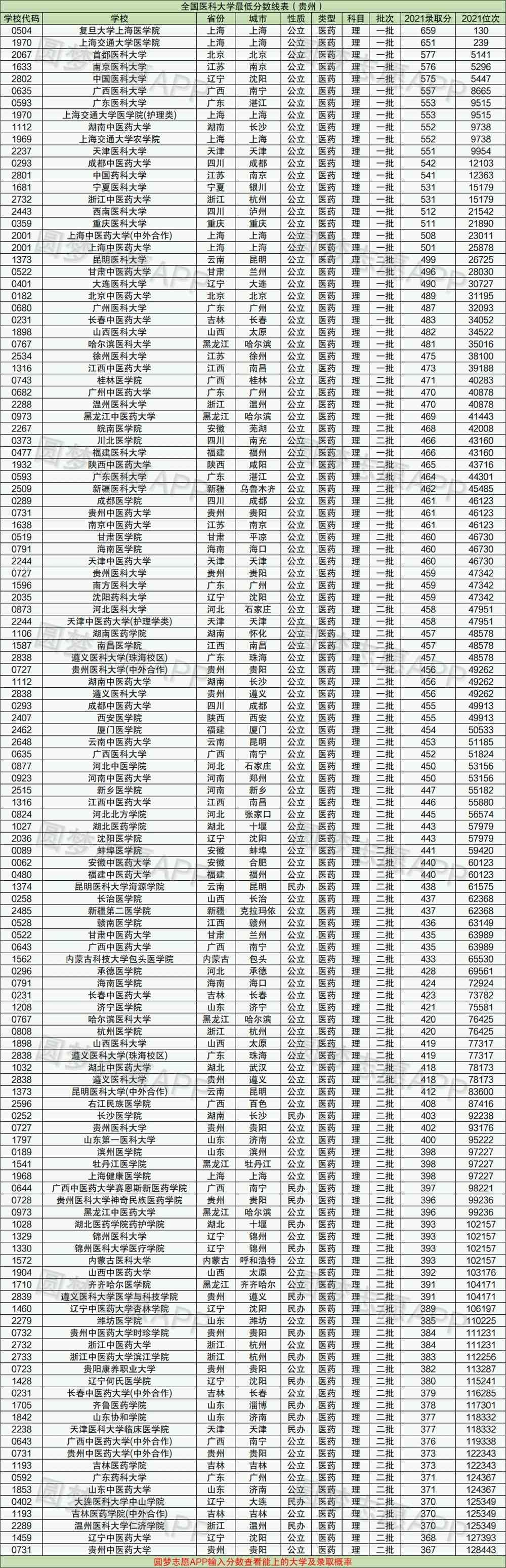 2022年考医科大学要多少分？附全国医科大学2022最新排名