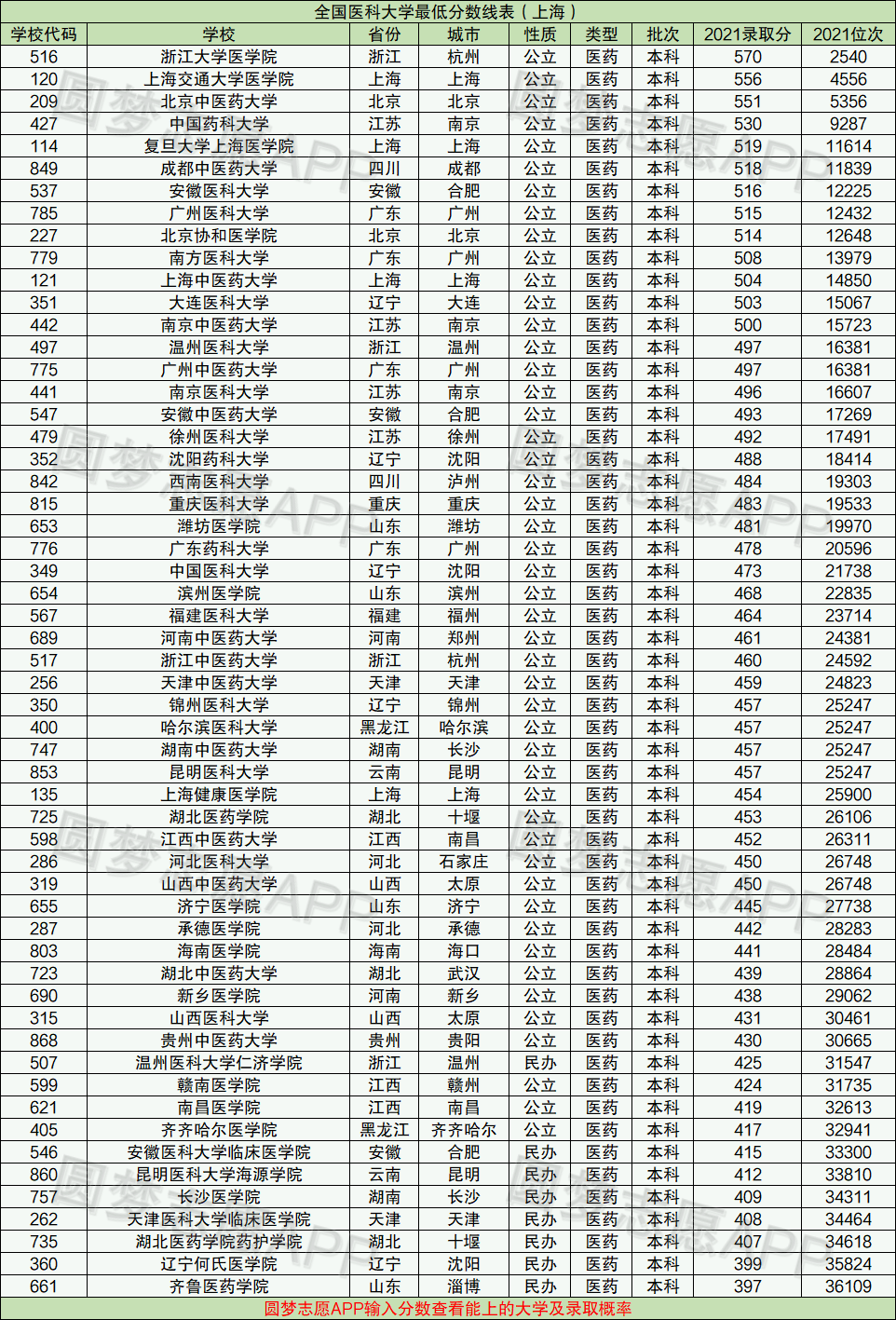 2022年考医科大学要多少分？附全国医科大学2022最新排名