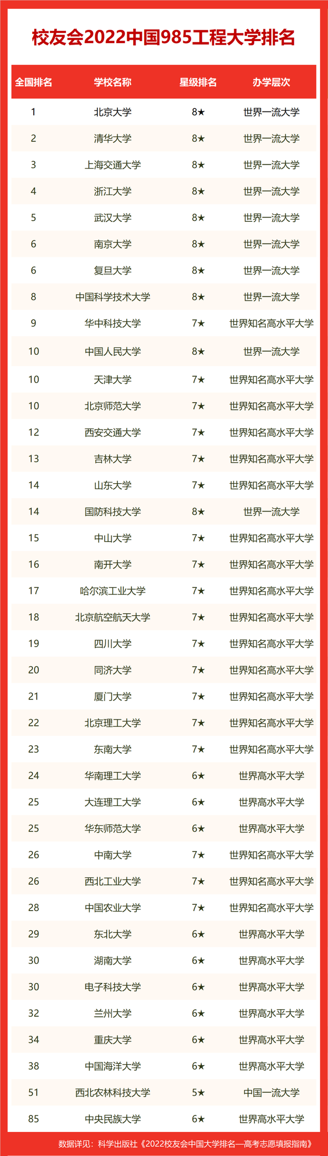 中国985大学排名2022最新排名榜（全国完整版）