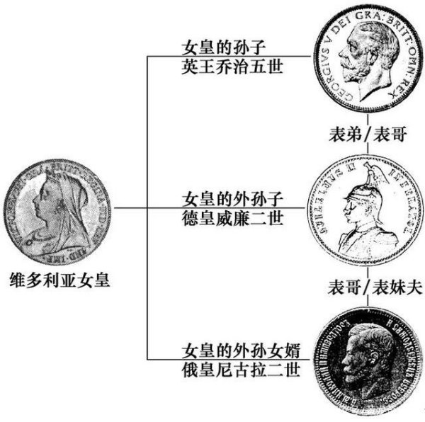 和大英帝国的国王以及俄国沙皇就因为政治联姻成为表兄弟的亲戚关系