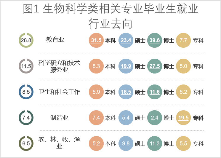 生物科学类包括哪些专业？生物科学类专业就业方向及前景？