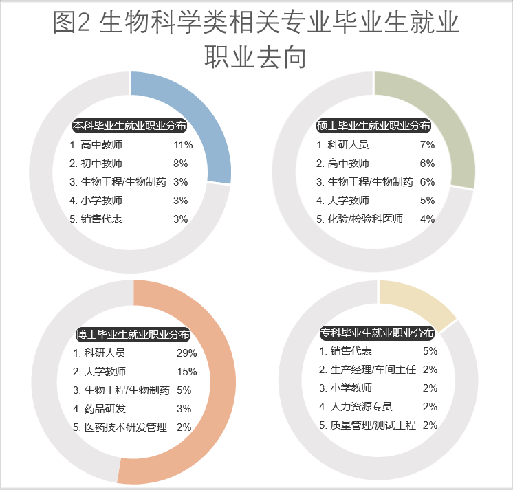 生物科学类包括哪些专业？生物科学类专业就业方向及前景？