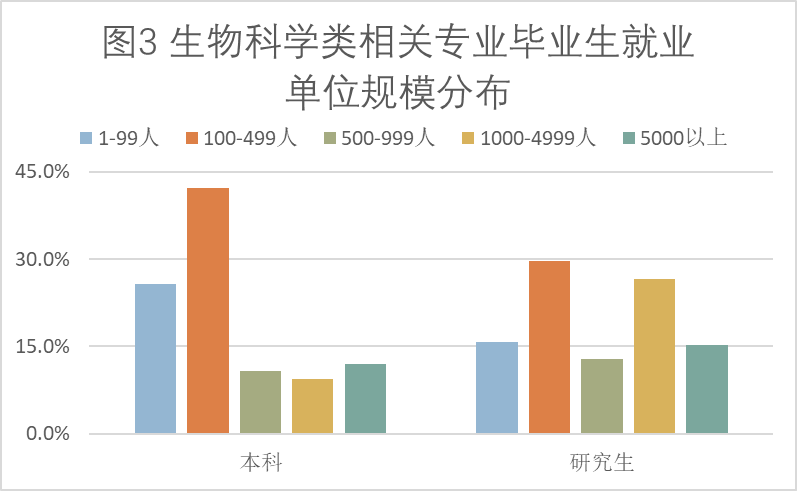 生物科学类包括哪些专业？生物科学类专业就业方向及前景？