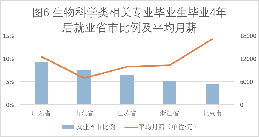 生物科学类包括哪些专业？生物科学类专业就业方向及前景？