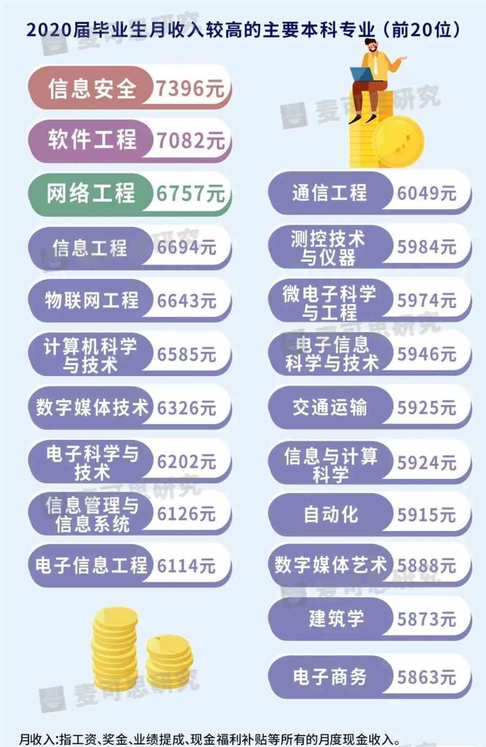 2021年什么大学专业最火？2021热门专业排名前十名（关注度、薪资方面）
