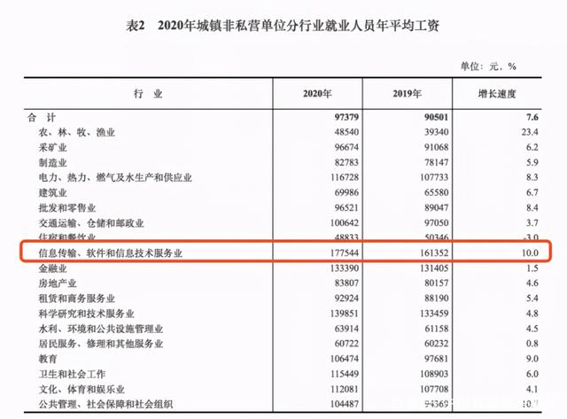 2021年什么大学专业最火？2021热门专业排名前十名（关注度、薪资方面）