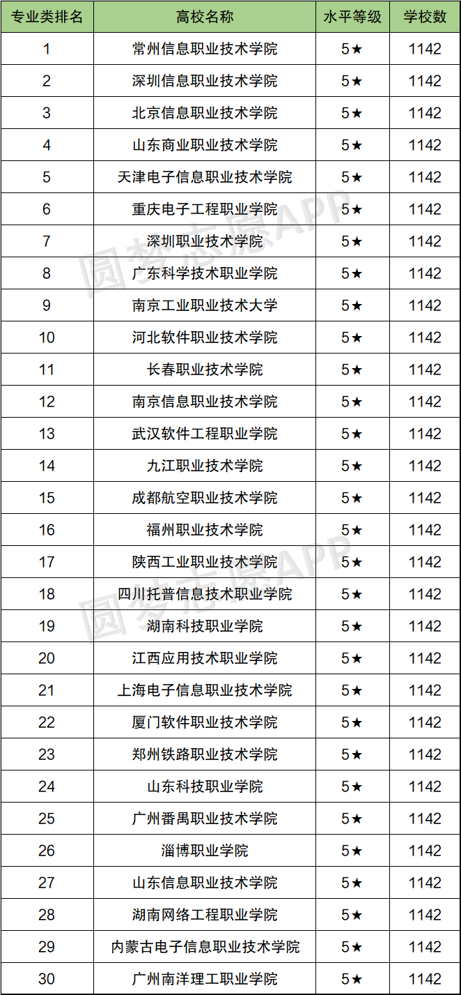 大专学计算机我后悔了怎么回事？大专计算机专业哪个学校最好？