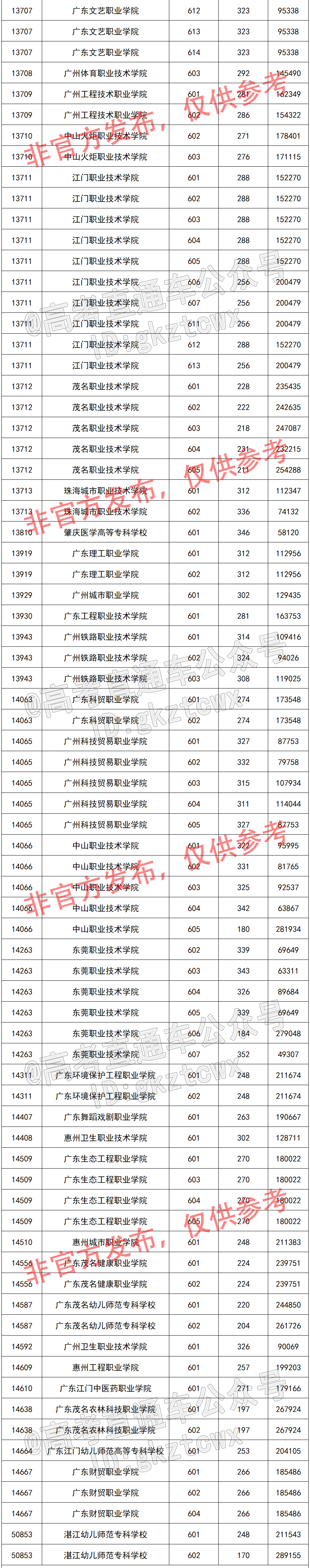 广东学考2022录取投档线-2022广东学考最低投档线