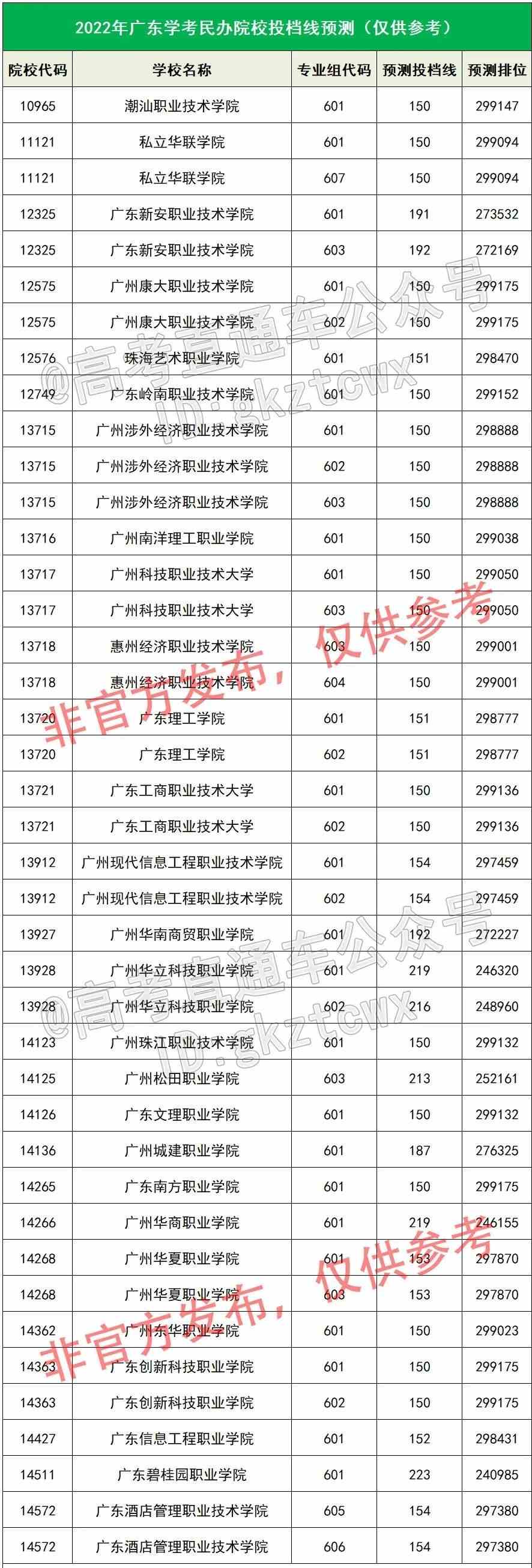 广东学考2022录取投档线-2022广东学考最低投档线