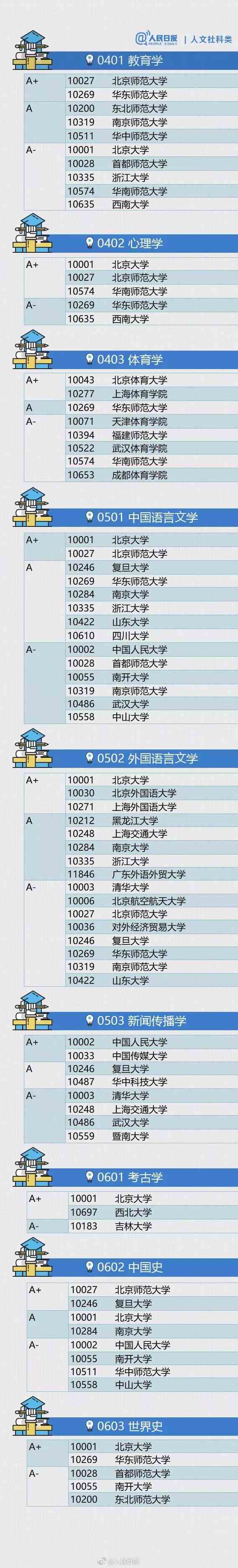如何选择大学及专业？附各专业大学排行