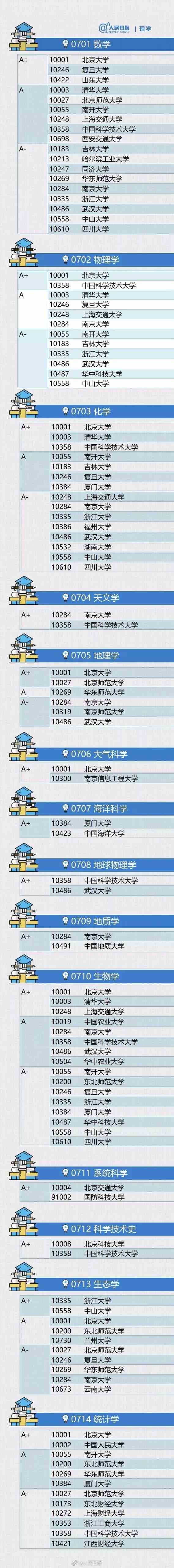 如何选择大学及专业？附各专业大学排行