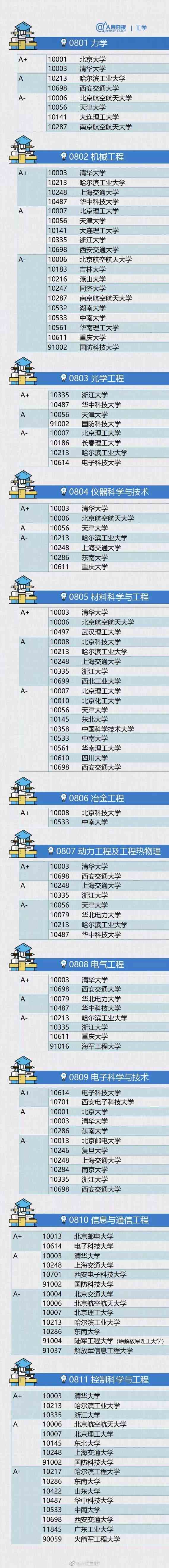 如何选择大学及专业？附各专业大学排行