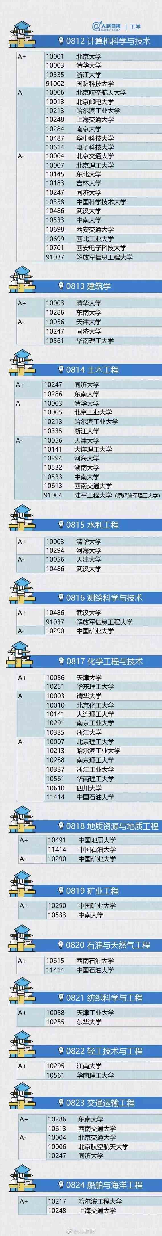 如何选择大学及专业？附各专业大学排行