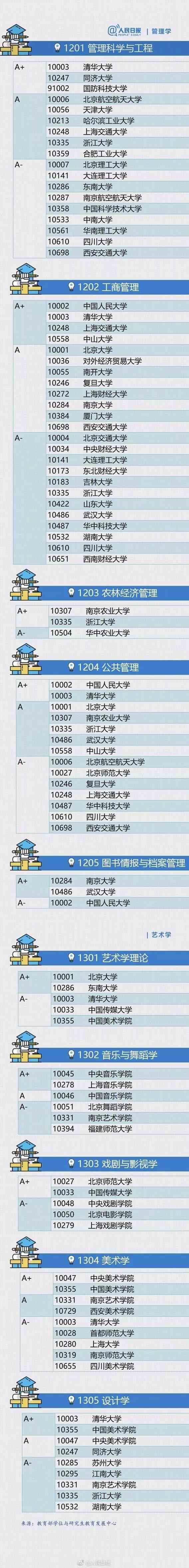 如何选择大学及专业？附各专业大学排行