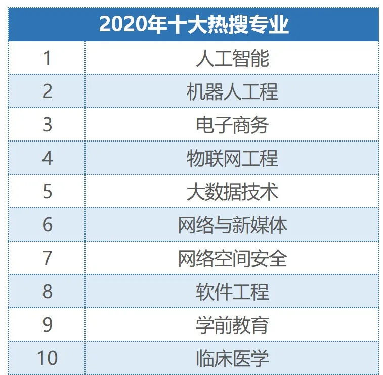 目前高考热门的专业有哪些？附2020热搜专业