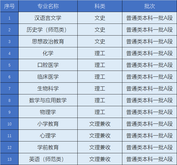 北华大学的一本专业有哪些？北华大学有法律专业吗?