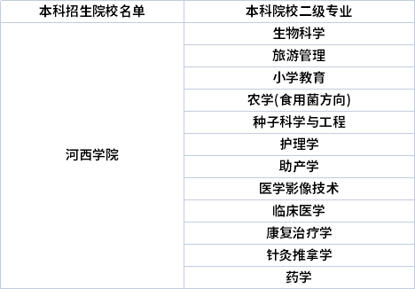 2022年河西学院专升本免试招生专业