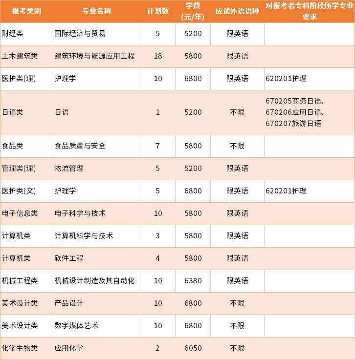 2022年常州大学退役士兵批专转本招生专业及学费