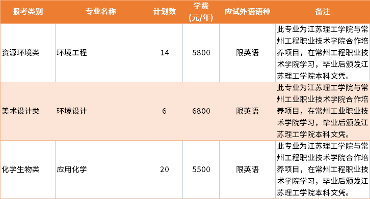 2022年江苏理工学院退役士兵批专转本招生专业及学费