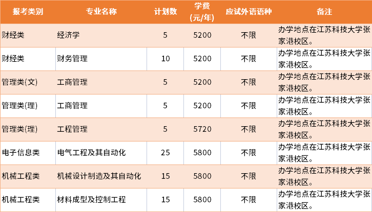 2022年江苏科技大学张家港校区退役士兵批专转本招生专业及学费
