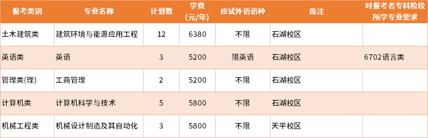 2022年苏州科技大学退役士兵批专转本招生专业及学费