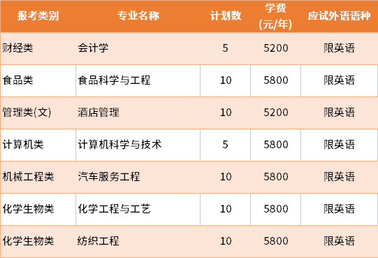 2022年盐城工学院退役士兵批专转本招生专业及学费
