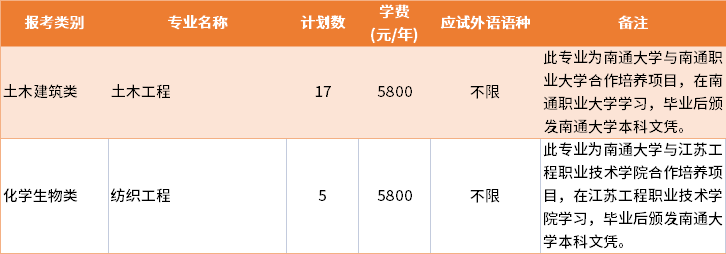 2022年南通大学退役士兵批专转本招生专业及学费