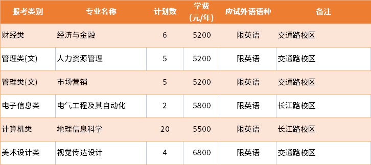 2022年淮阴师范学院退役士兵批专转本招生专业及学费