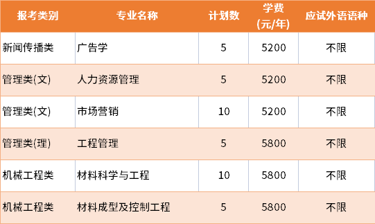 2022年宿迁学院退役士兵批专转本招生专业及学费
