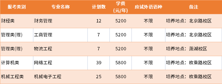 2022年淮阴工学院退役士兵批专转本招生专业及学费