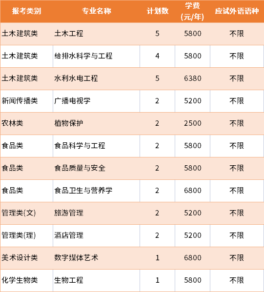 2022年扬州大学退役士兵批专转本招生专业及学费