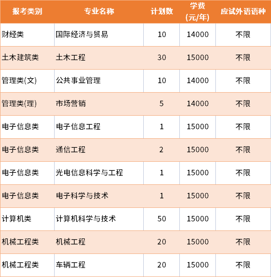 2022年南京理工大学紫金学院退役士兵批专转本招生专业及学费
