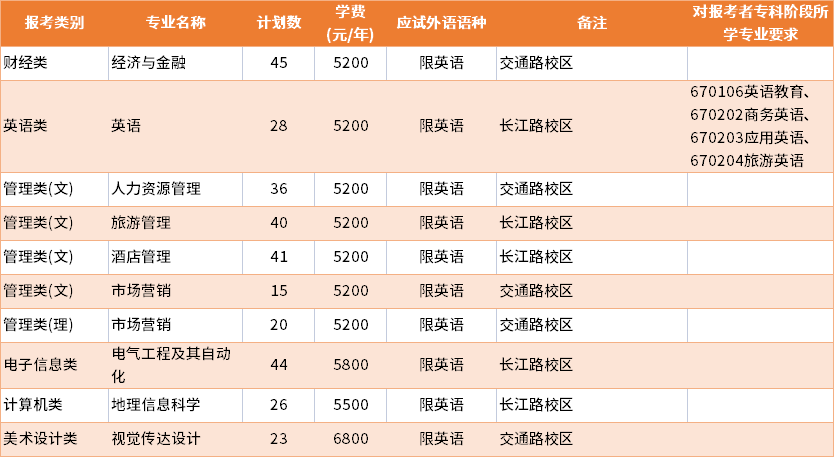 2022年淮阴师范学院普通批专转本招生专业及学费