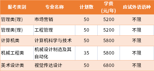 2022年徐州工程学院普通批专转本招生专业及学费