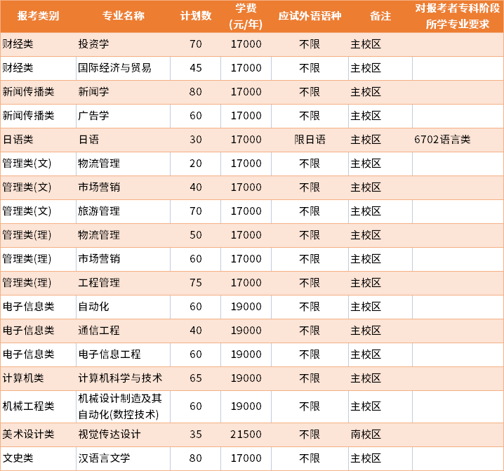 2022年三江学院普通批专转本招生专业及学费