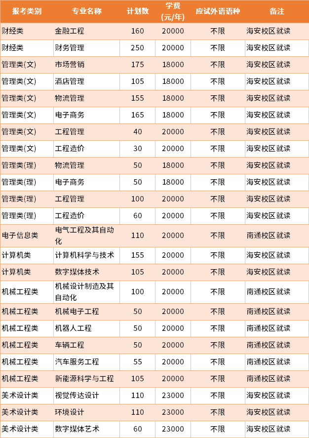 2022年南通理工学院普通批专转本招生专业及学费