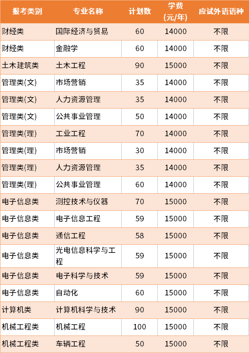 2022年南京理工大学紫金学院普通批专转本招生专业及学费