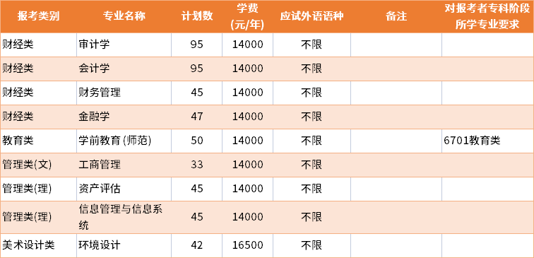 2022年南京审计大学金审学院普通批专转本招生专业及学费