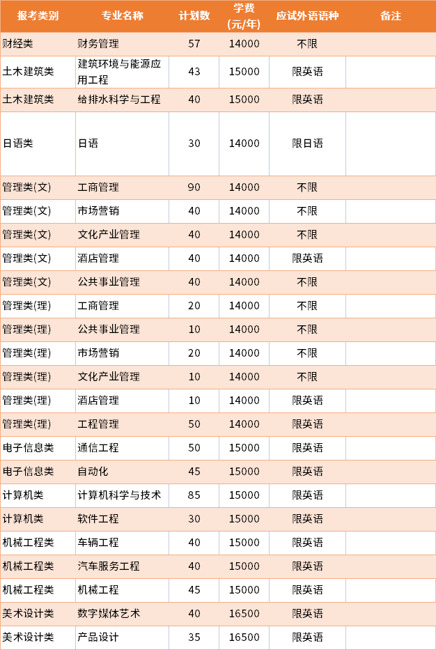2022年南京工业大学浦江学院普通批专转本招生专业及学费