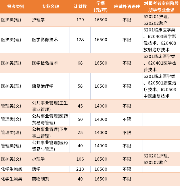 2022年南京医科大学康达学院普通批专转本招生专业及学费