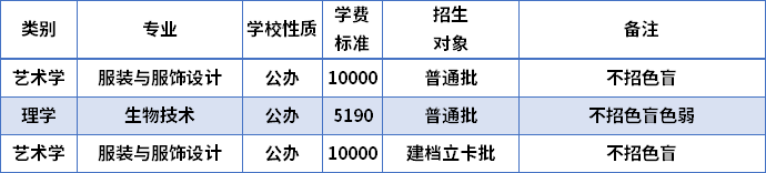 2022年惠州学院专升本专业有哪些学费是多少已更新