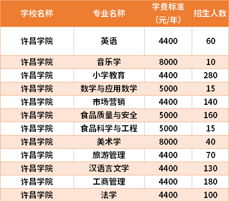 2021年许昌学院专升本专业有哪些