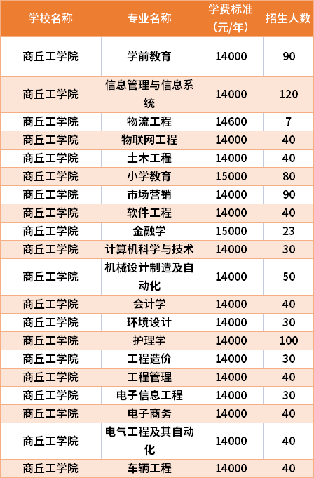 商丘工学院2021年专升本专业计划及学费2022年河南专升本考试即将进行