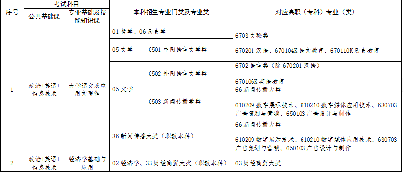 招生专业对照表