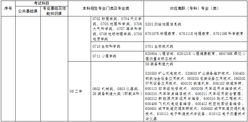 招生专业对照表