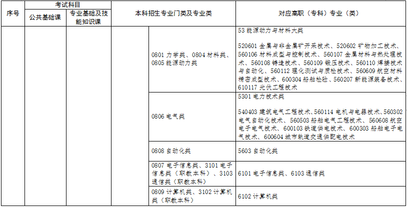 招生专业对照表